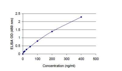 ELISA: HAMA ELISA Kit [HRP] [KA1010] - Standard curve